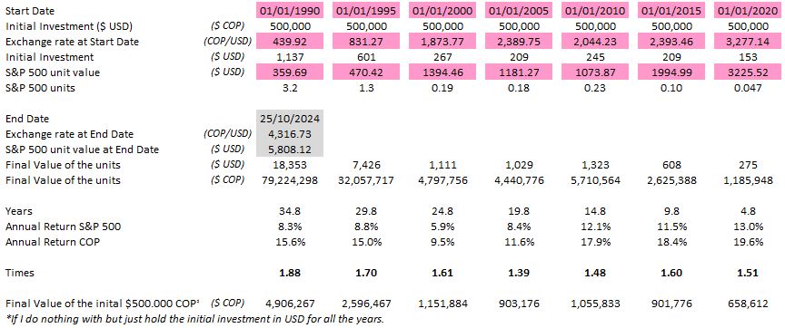 Table of financial insights of exchange rates and investments